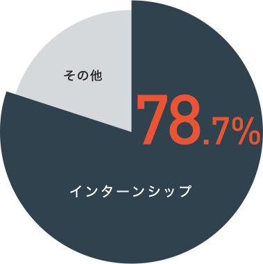 インターンシップ:78.7%